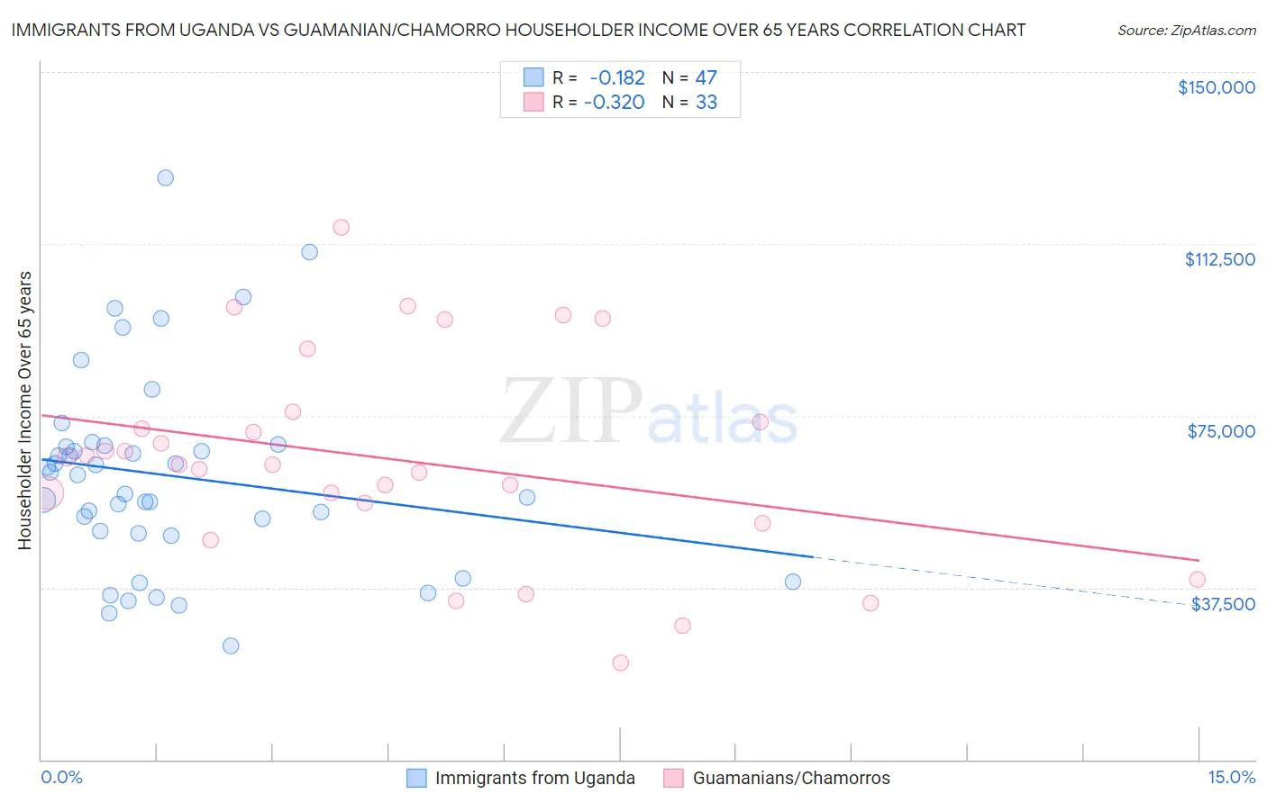 Immigrants from Uganda vs Guamanian/Chamorro Householder Income Over 65 years
