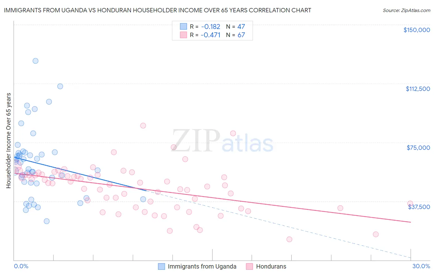 Immigrants from Uganda vs Honduran Householder Income Over 65 years