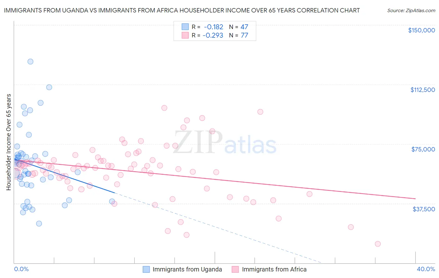 Immigrants from Uganda vs Immigrants from Africa Householder Income Over 65 years