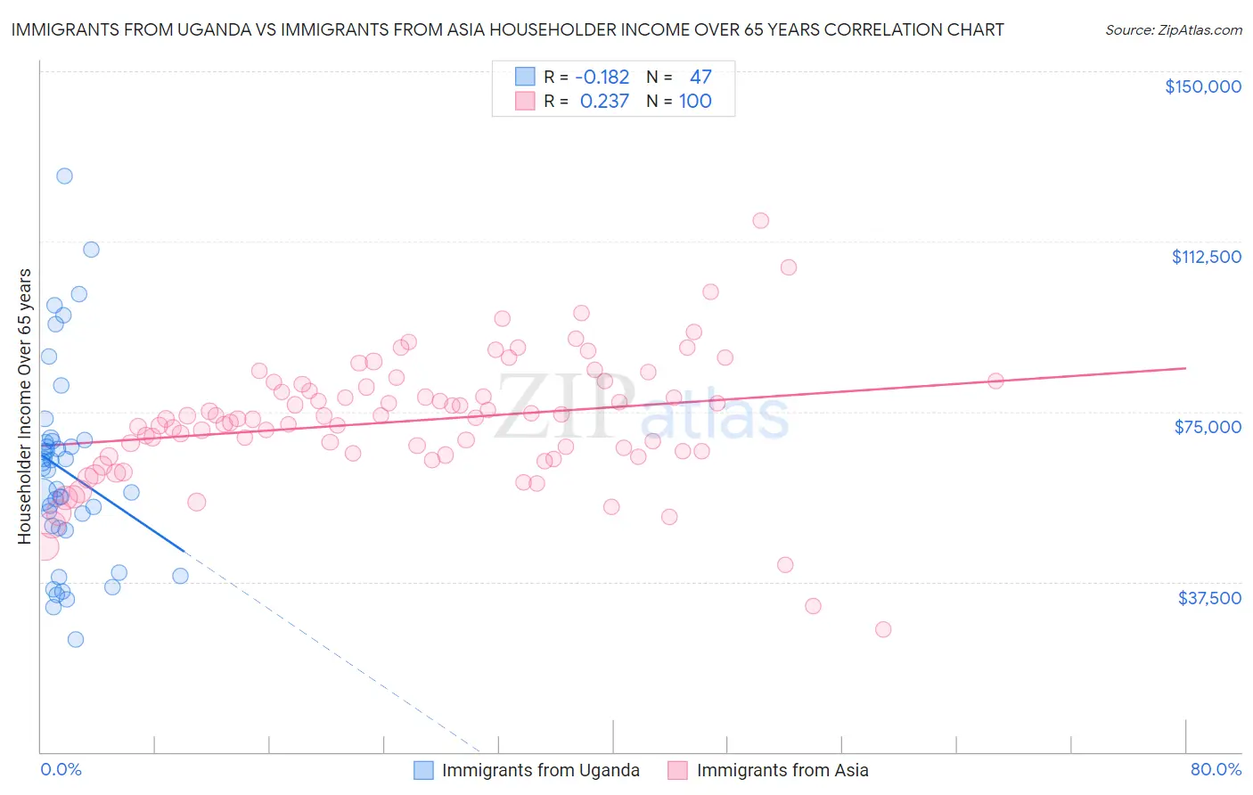 Immigrants from Uganda vs Immigrants from Asia Householder Income Over 65 years