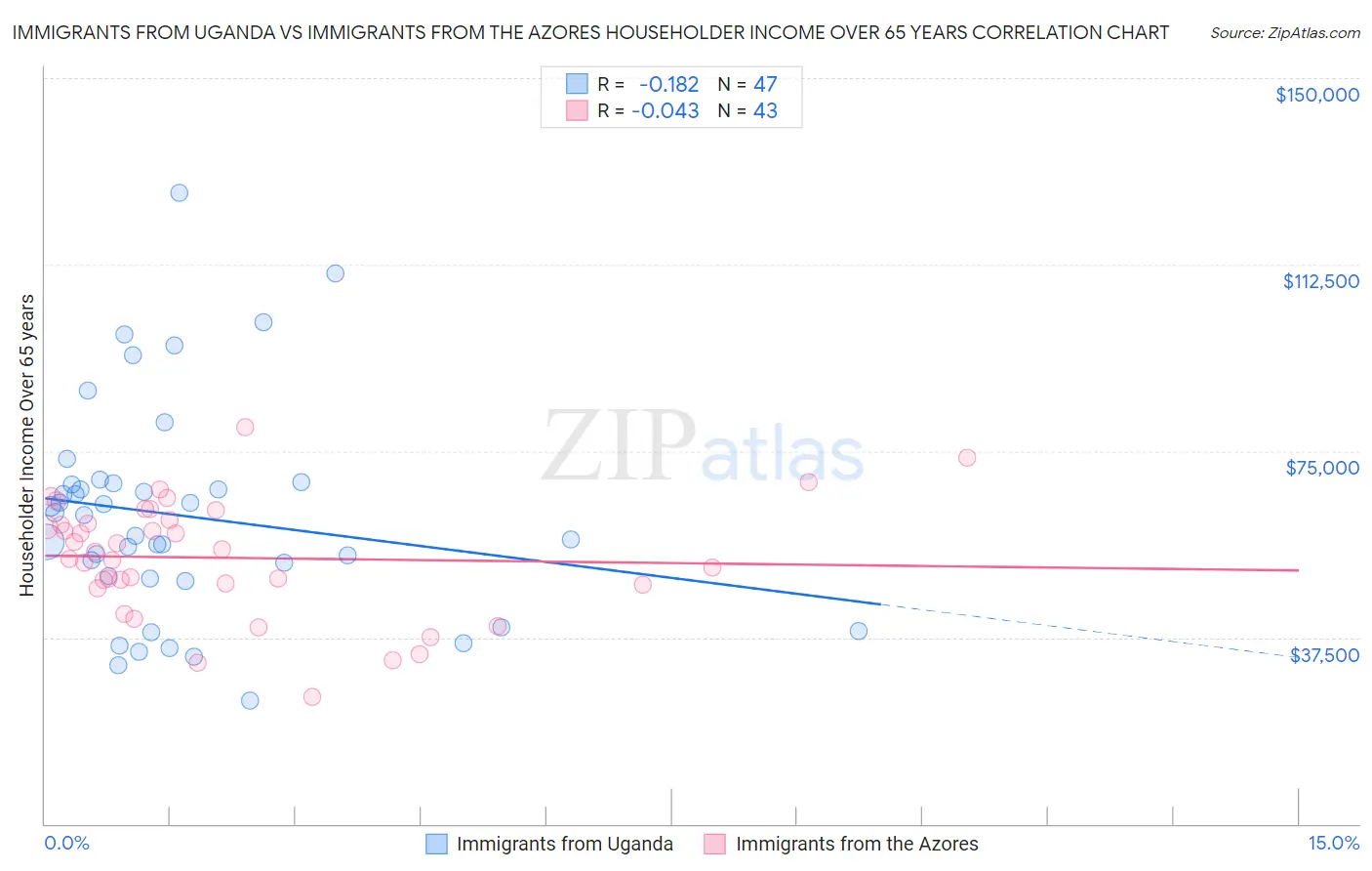 Immigrants from Uganda vs Immigrants from the Azores Householder Income Over 65 years