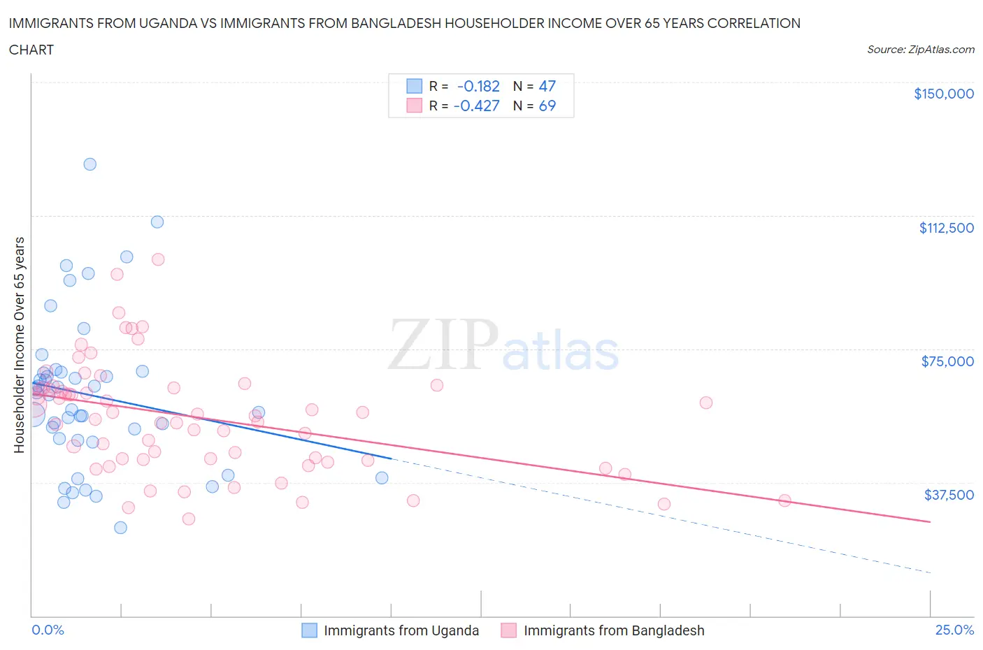 Immigrants from Uganda vs Immigrants from Bangladesh Householder Income Over 65 years
