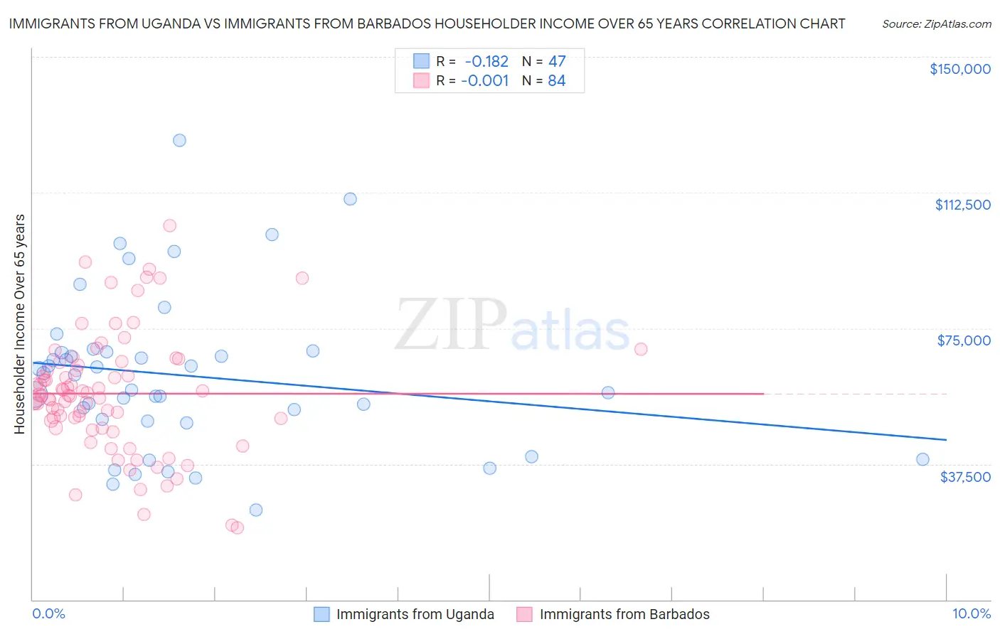 Immigrants from Uganda vs Immigrants from Barbados Householder Income Over 65 years