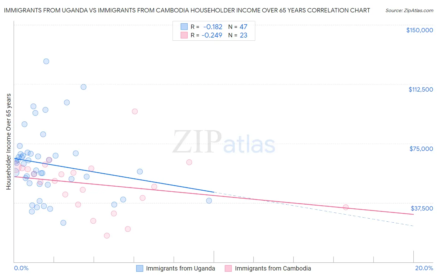 Immigrants from Uganda vs Immigrants from Cambodia Householder Income Over 65 years