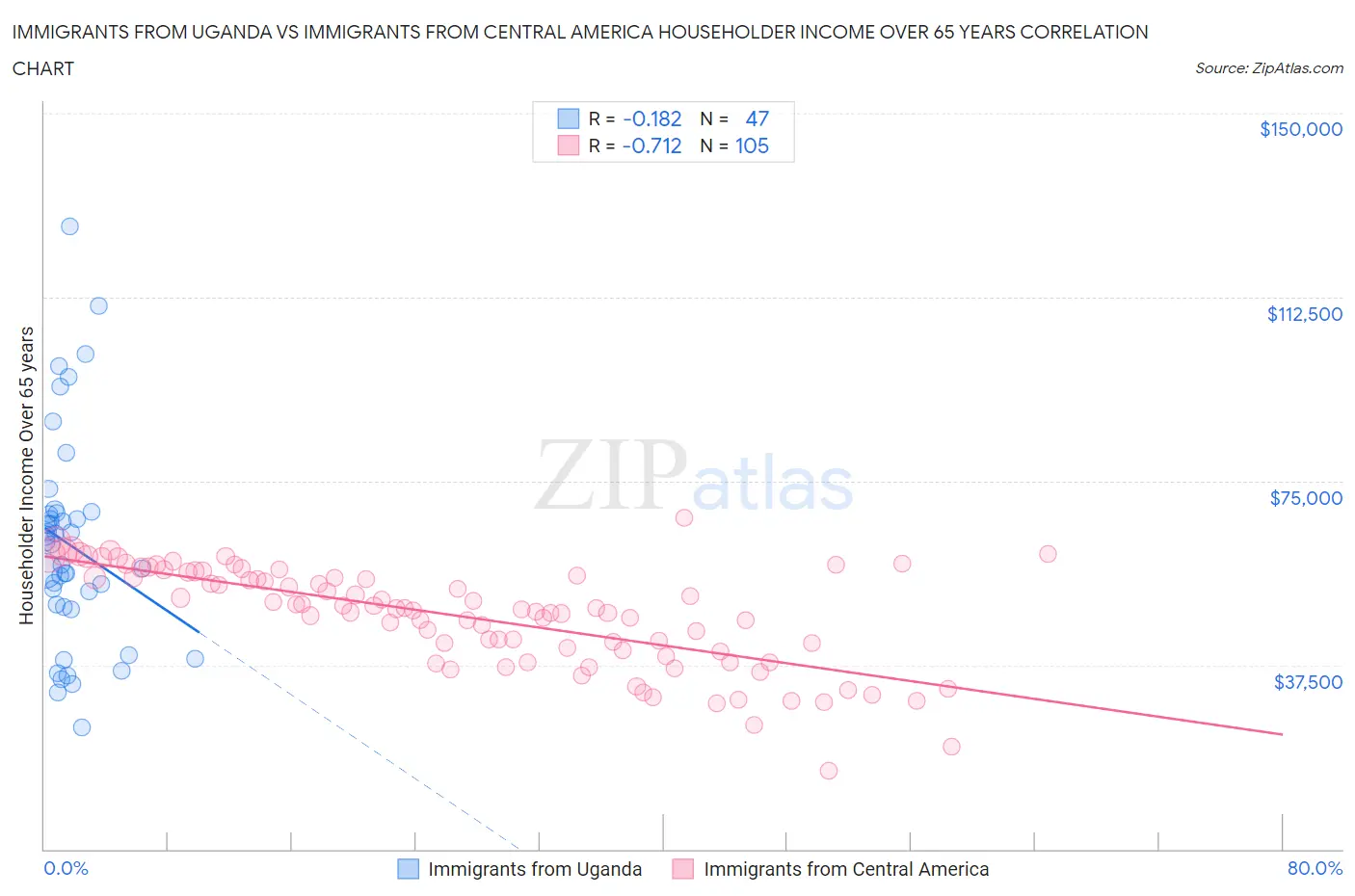 Immigrants from Uganda vs Immigrants from Central America Householder Income Over 65 years