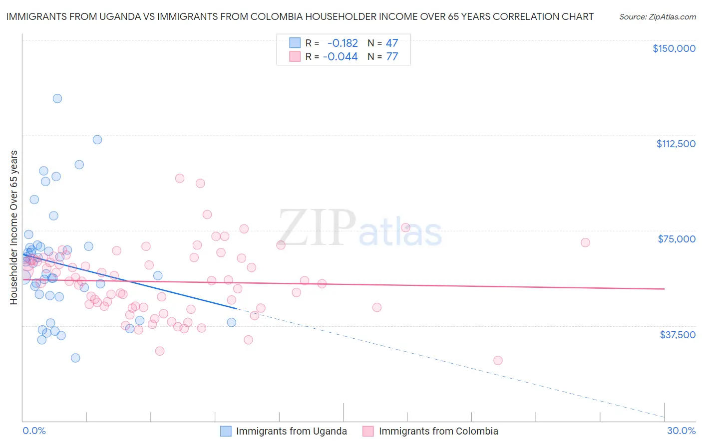 Immigrants from Uganda vs Immigrants from Colombia Householder Income Over 65 years