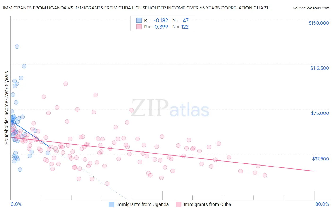 Immigrants from Uganda vs Immigrants from Cuba Householder Income Over 65 years