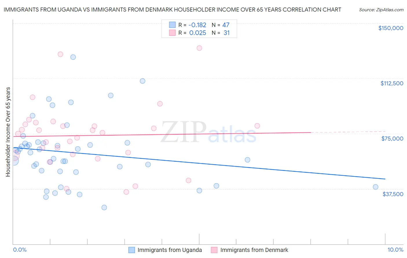 Immigrants from Uganda vs Immigrants from Denmark Householder Income Over 65 years
