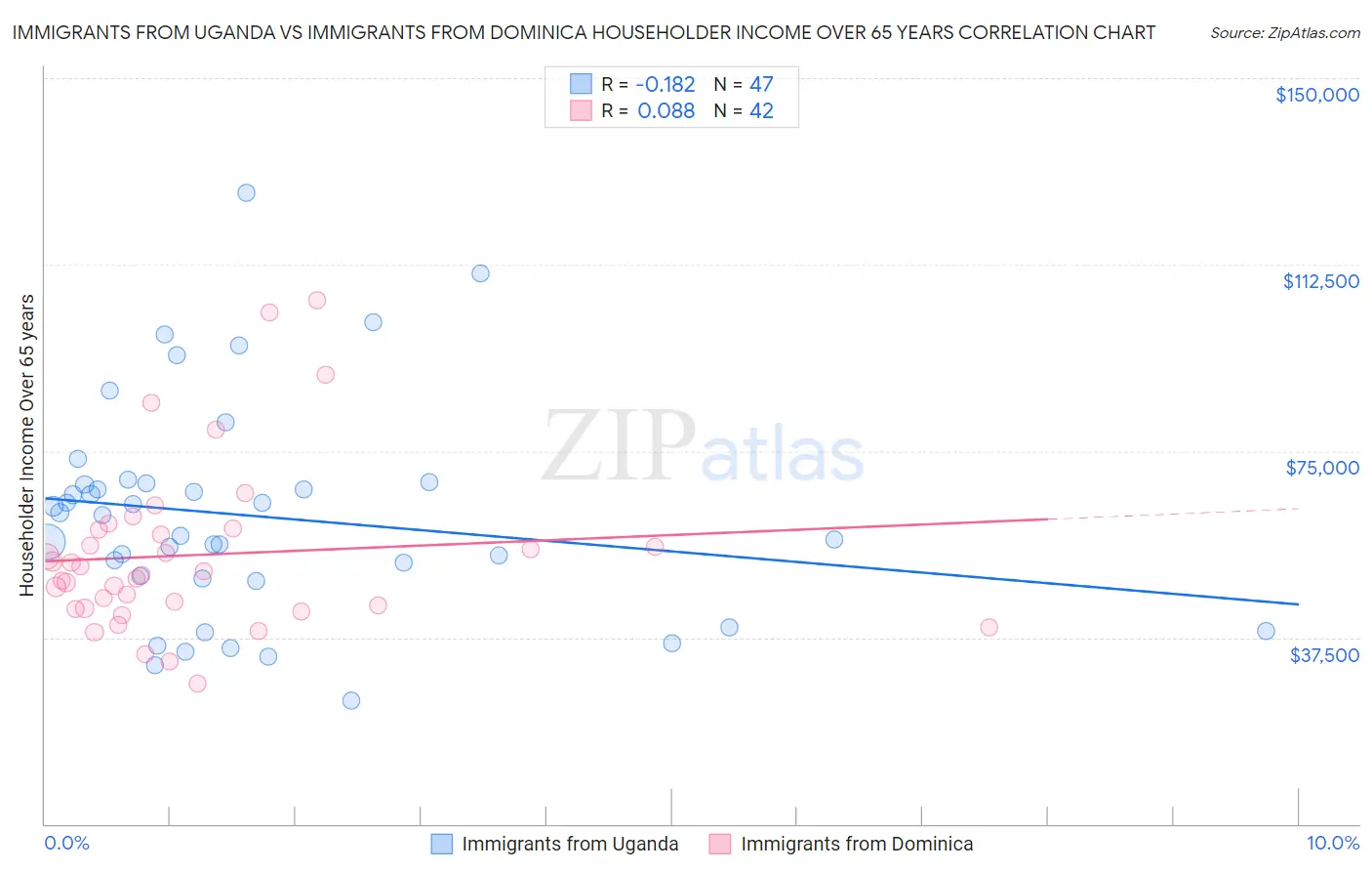 Immigrants from Uganda vs Immigrants from Dominica Householder Income Over 65 years