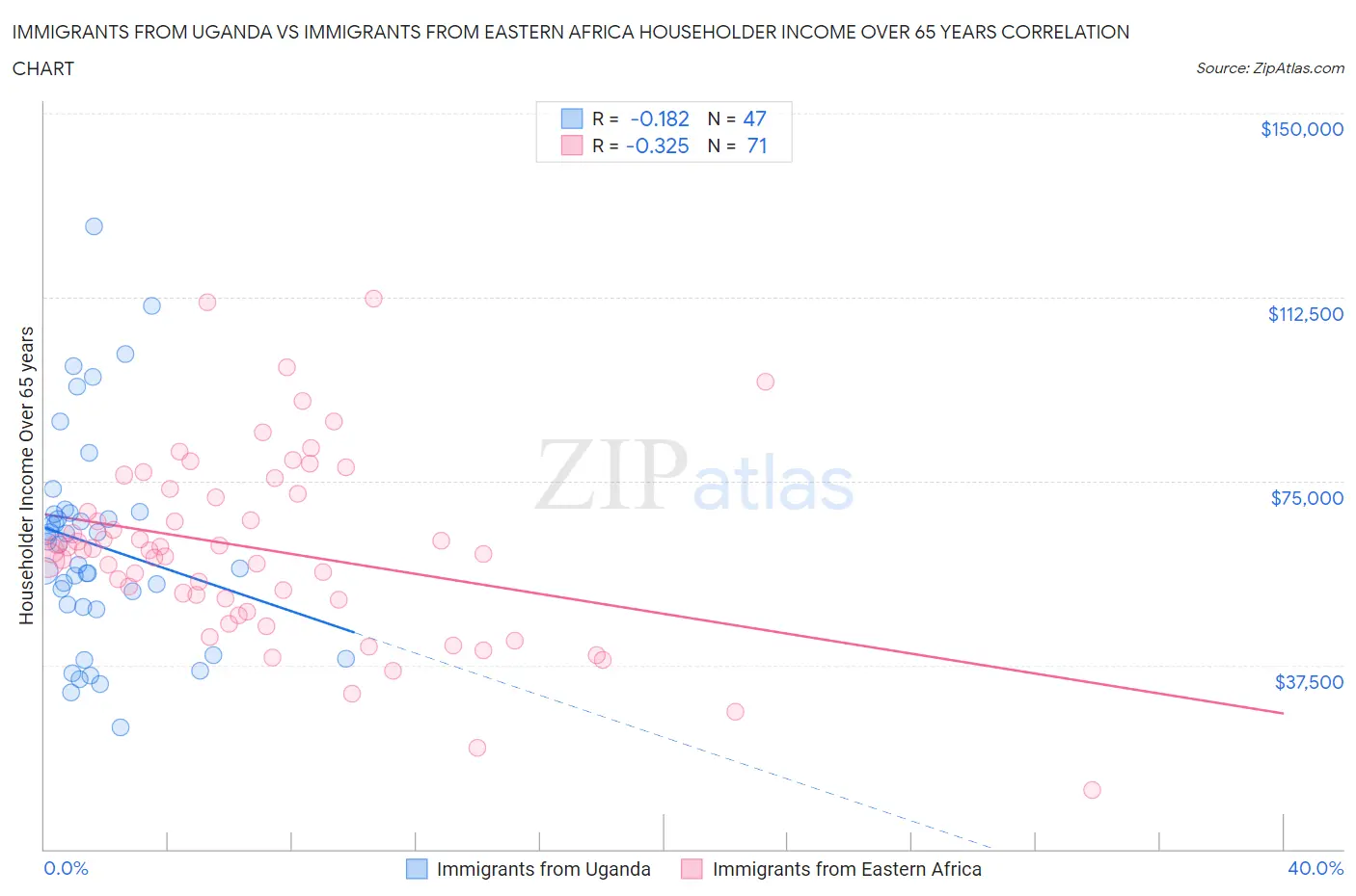 Immigrants from Uganda vs Immigrants from Eastern Africa Householder Income Over 65 years