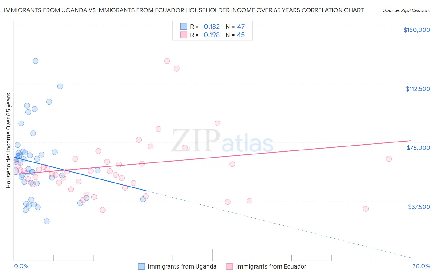 Immigrants from Uganda vs Immigrants from Ecuador Householder Income Over 65 years