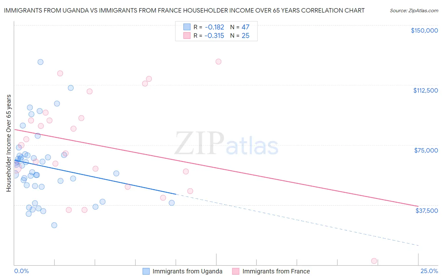 Immigrants from Uganda vs Immigrants from France Householder Income Over 65 years