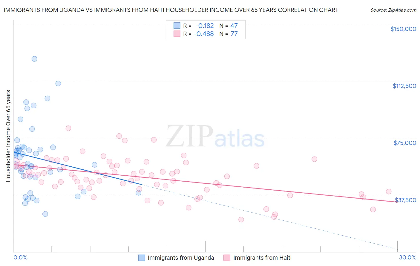 Immigrants from Uganda vs Immigrants from Haiti Householder Income Over 65 years