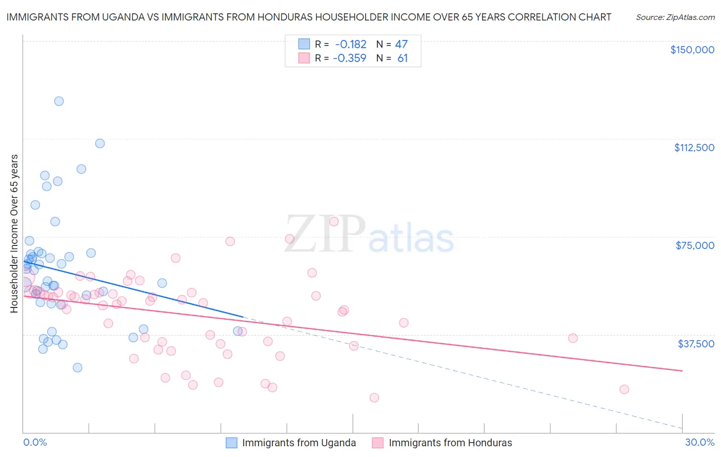 Immigrants from Uganda vs Immigrants from Honduras Householder Income Over 65 years