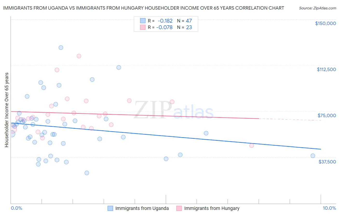 Immigrants from Uganda vs Immigrants from Hungary Householder Income Over 65 years