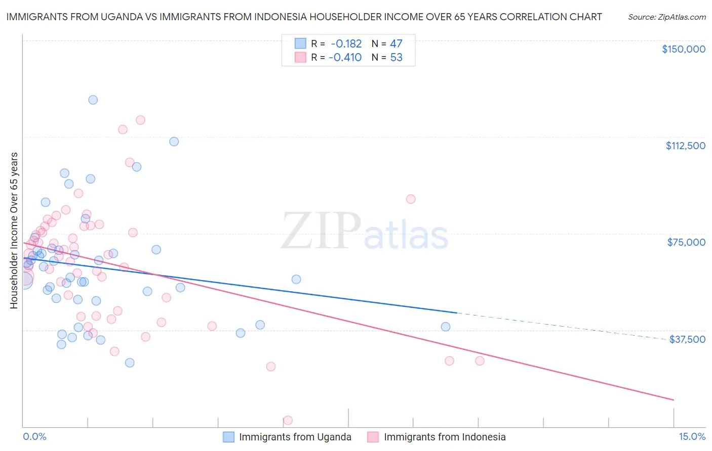Immigrants from Uganda vs Immigrants from Indonesia Householder Income Over 65 years
