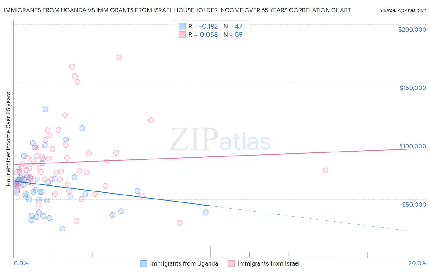 Immigrants from Uganda vs Immigrants from Israel Householder Income Over 65 years