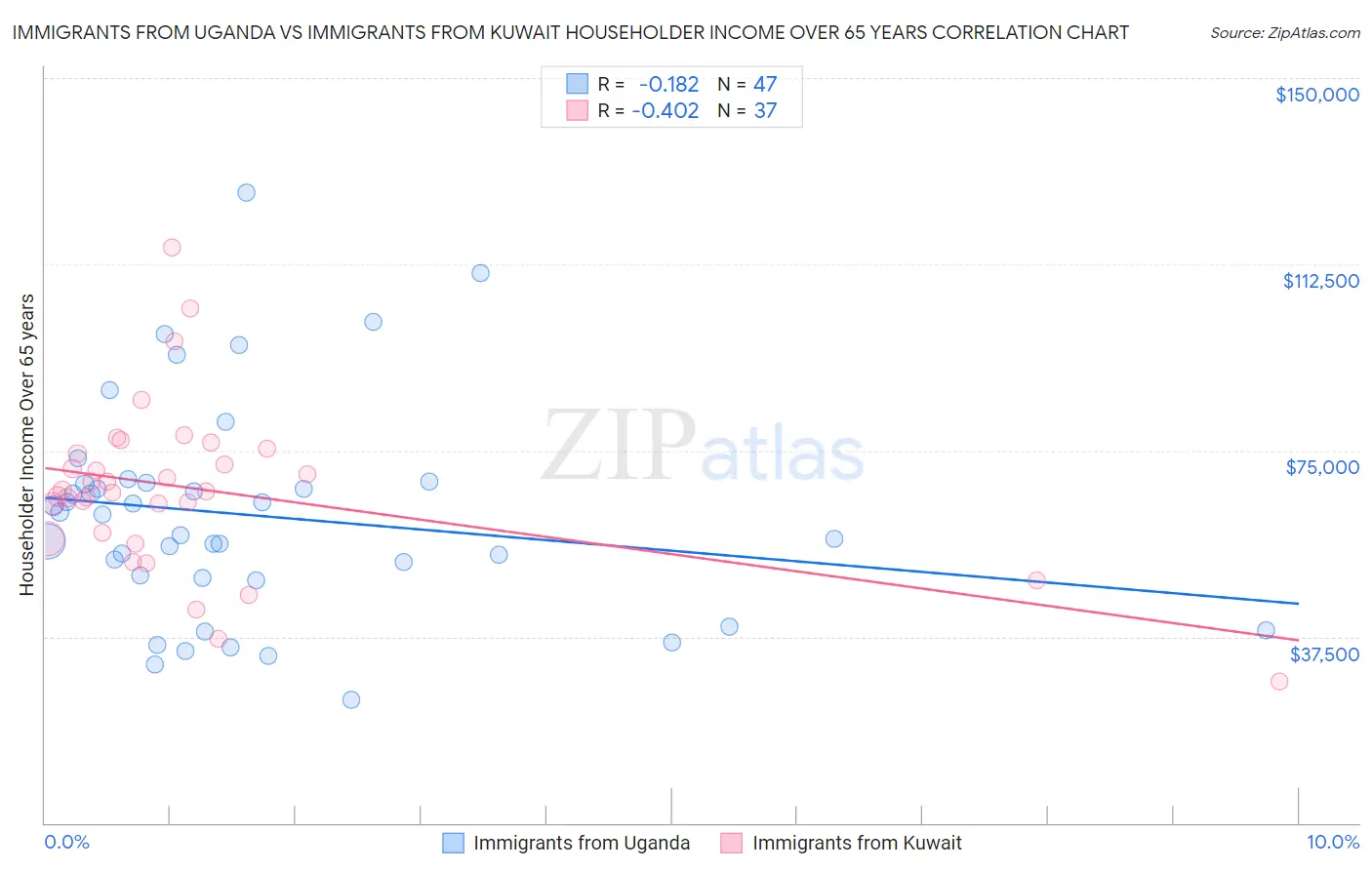 Immigrants from Uganda vs Immigrants from Kuwait Householder Income Over 65 years