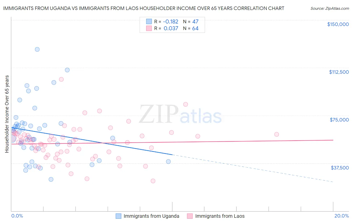 Immigrants from Uganda vs Immigrants from Laos Householder Income Over 65 years