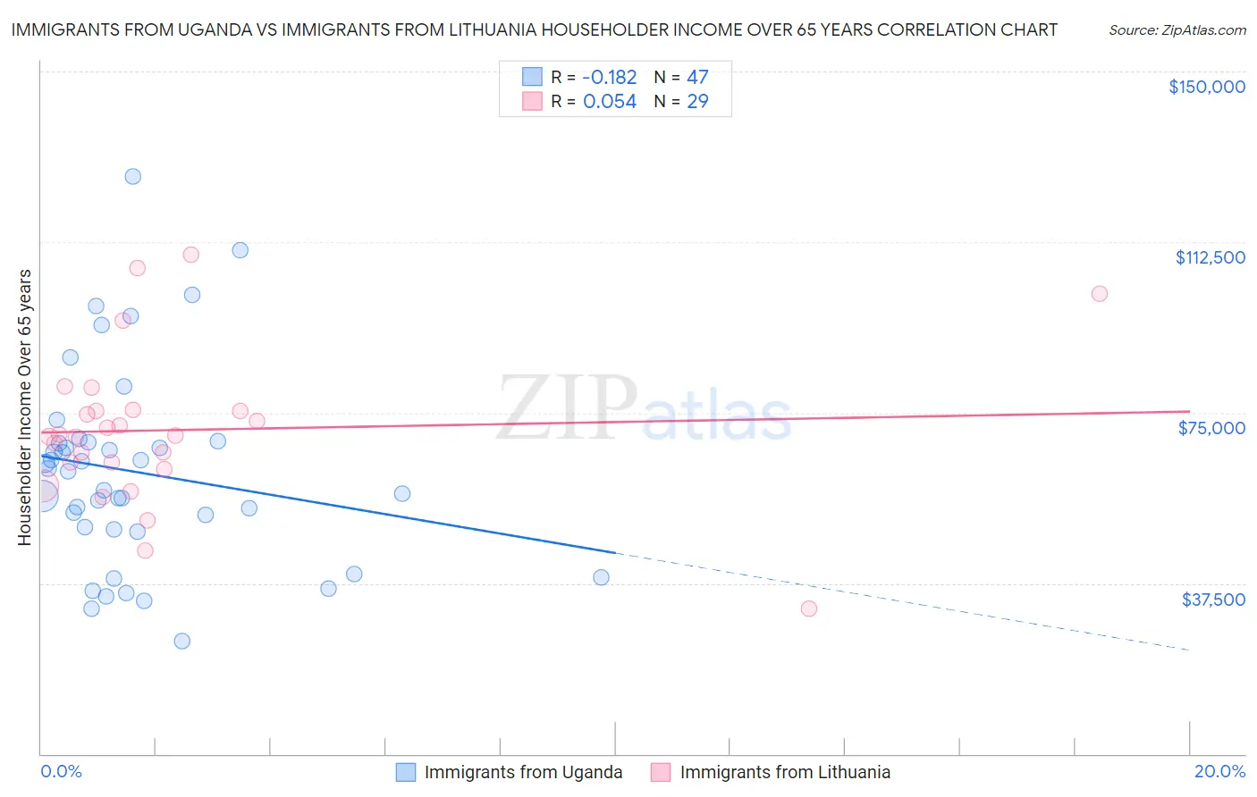 Immigrants from Uganda vs Immigrants from Lithuania Householder Income Over 65 years