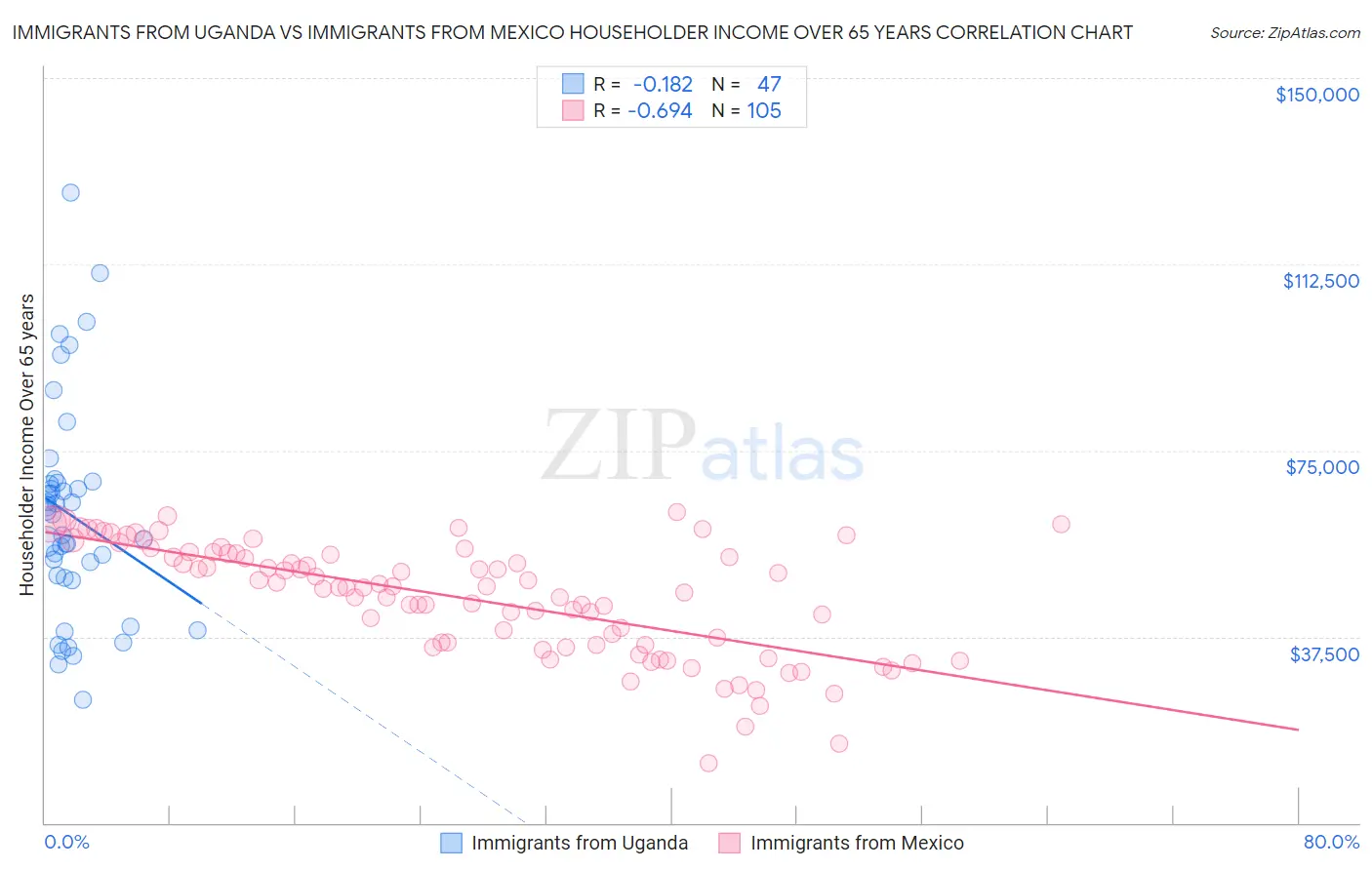 Immigrants from Uganda vs Immigrants from Mexico Householder Income Over 65 years