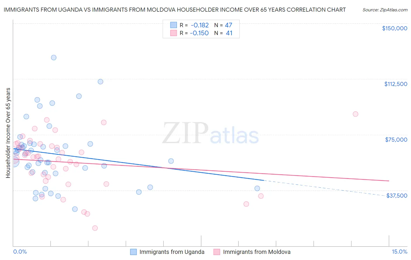 Immigrants from Uganda vs Immigrants from Moldova Householder Income Over 65 years