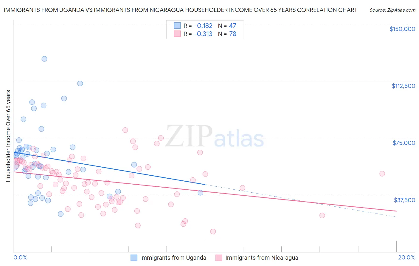 Immigrants from Uganda vs Immigrants from Nicaragua Householder Income Over 65 years