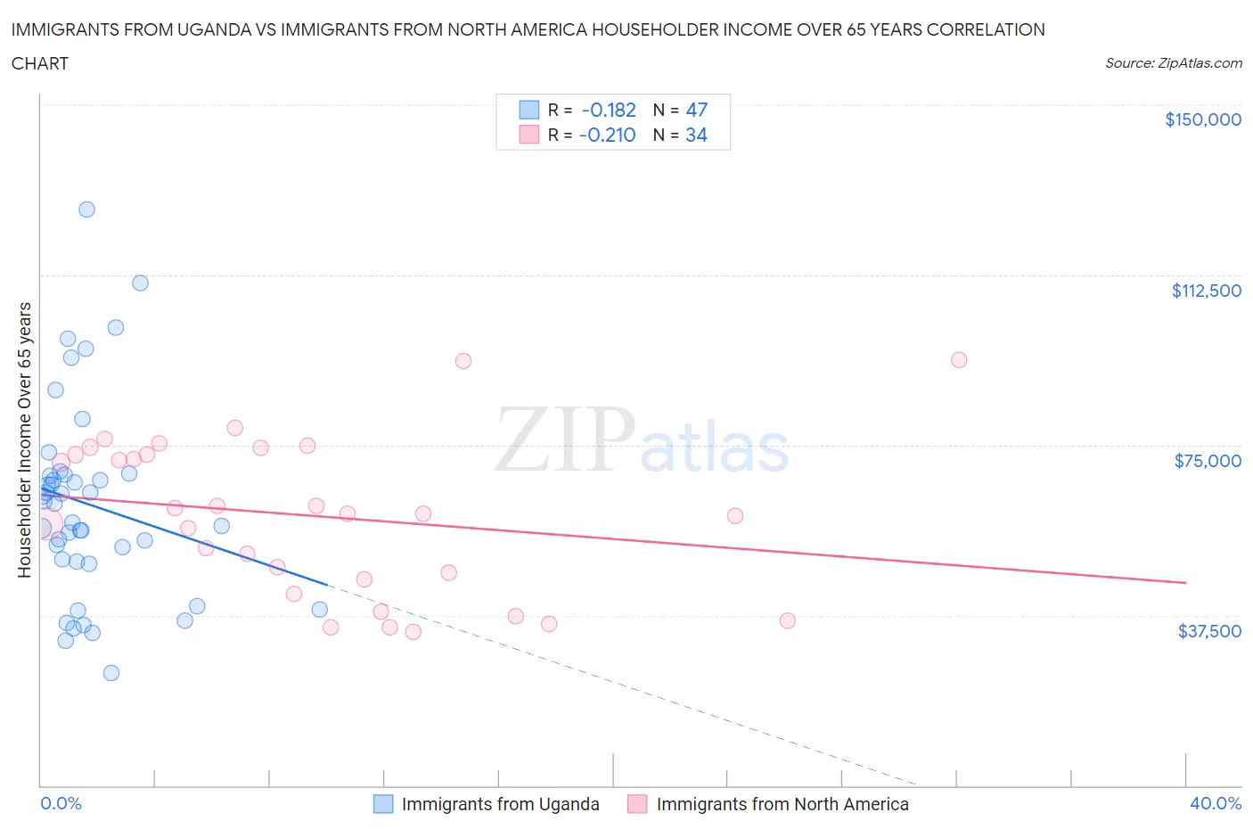 Immigrants from Uganda vs Immigrants from North America Householder Income Over 65 years