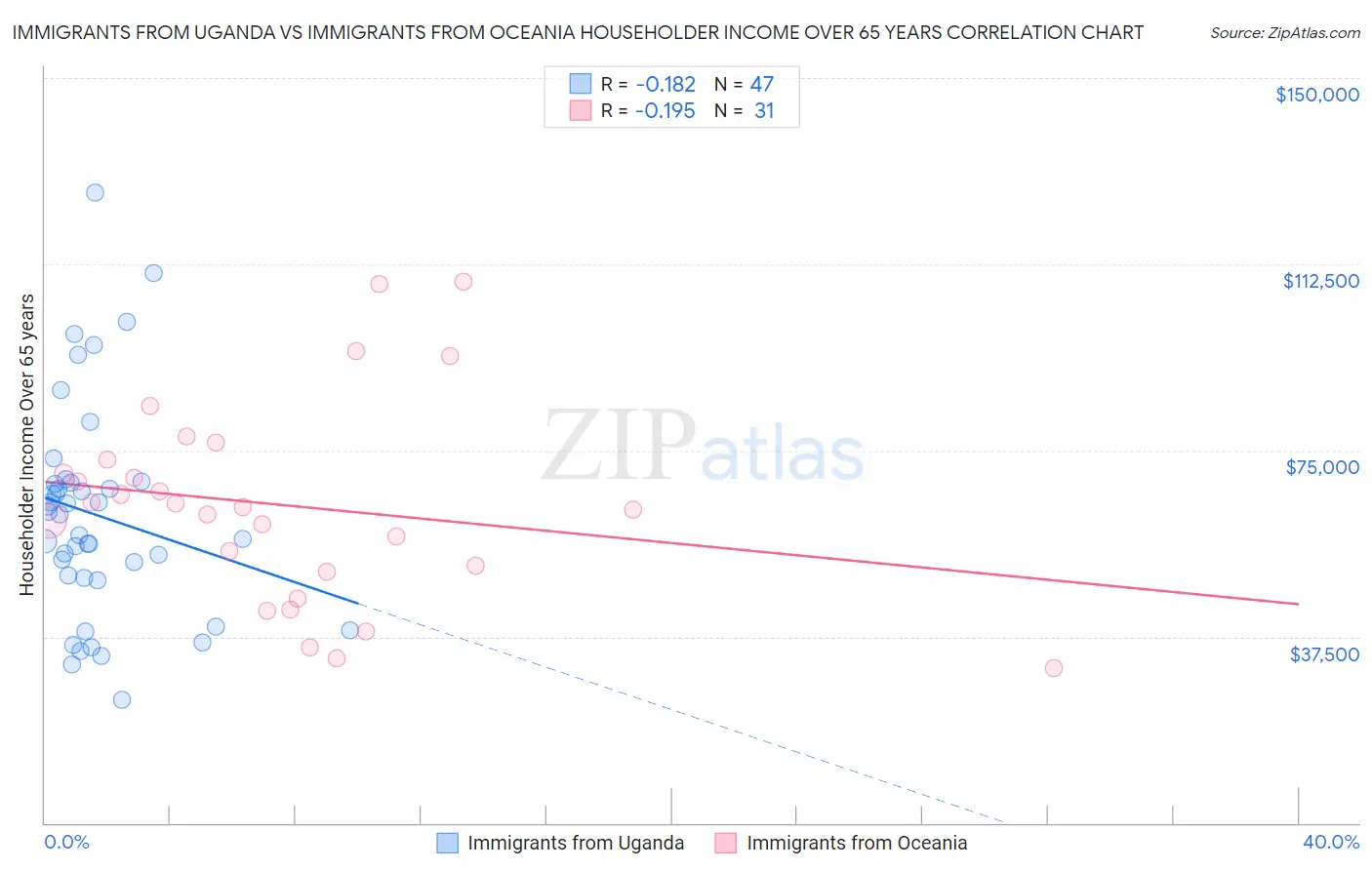 Immigrants from Uganda vs Immigrants from Oceania Householder Income Over 65 years