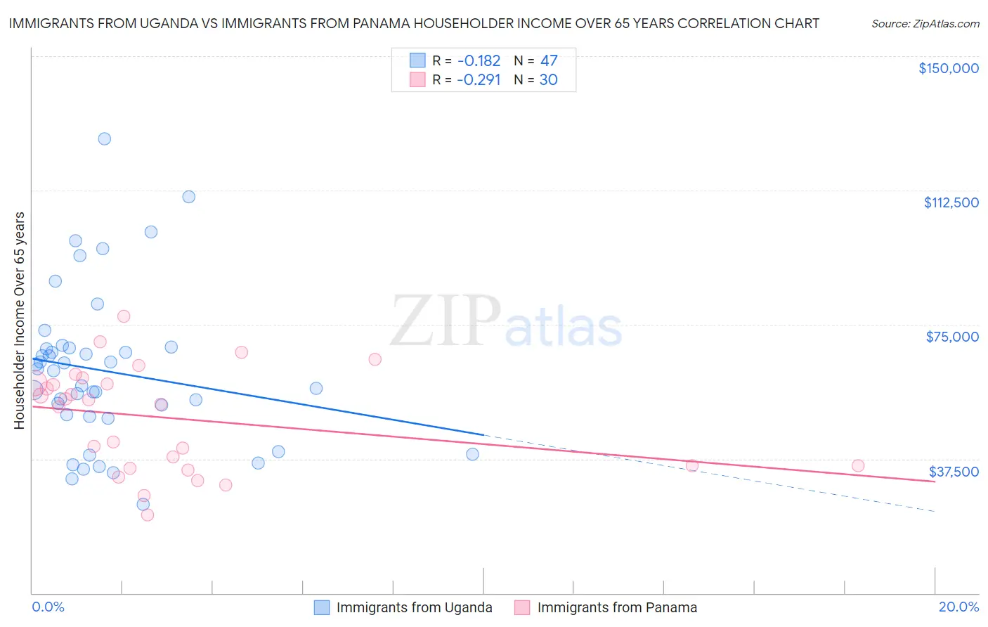 Immigrants from Uganda vs Immigrants from Panama Householder Income Over 65 years