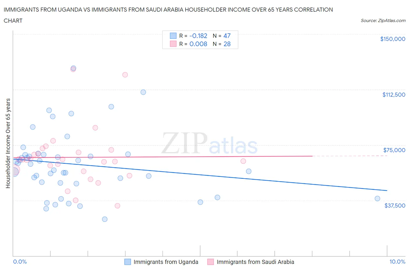 Immigrants from Uganda vs Immigrants from Saudi Arabia Householder Income Over 65 years