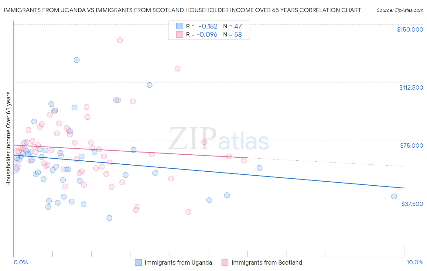 Immigrants from Uganda vs Immigrants from Scotland Householder Income Over 65 years