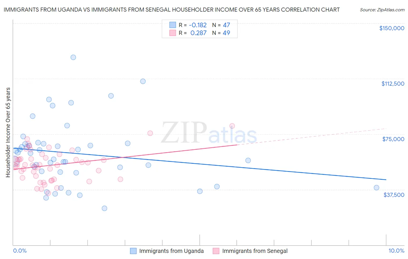 Immigrants from Uganda vs Immigrants from Senegal Householder Income Over 65 years