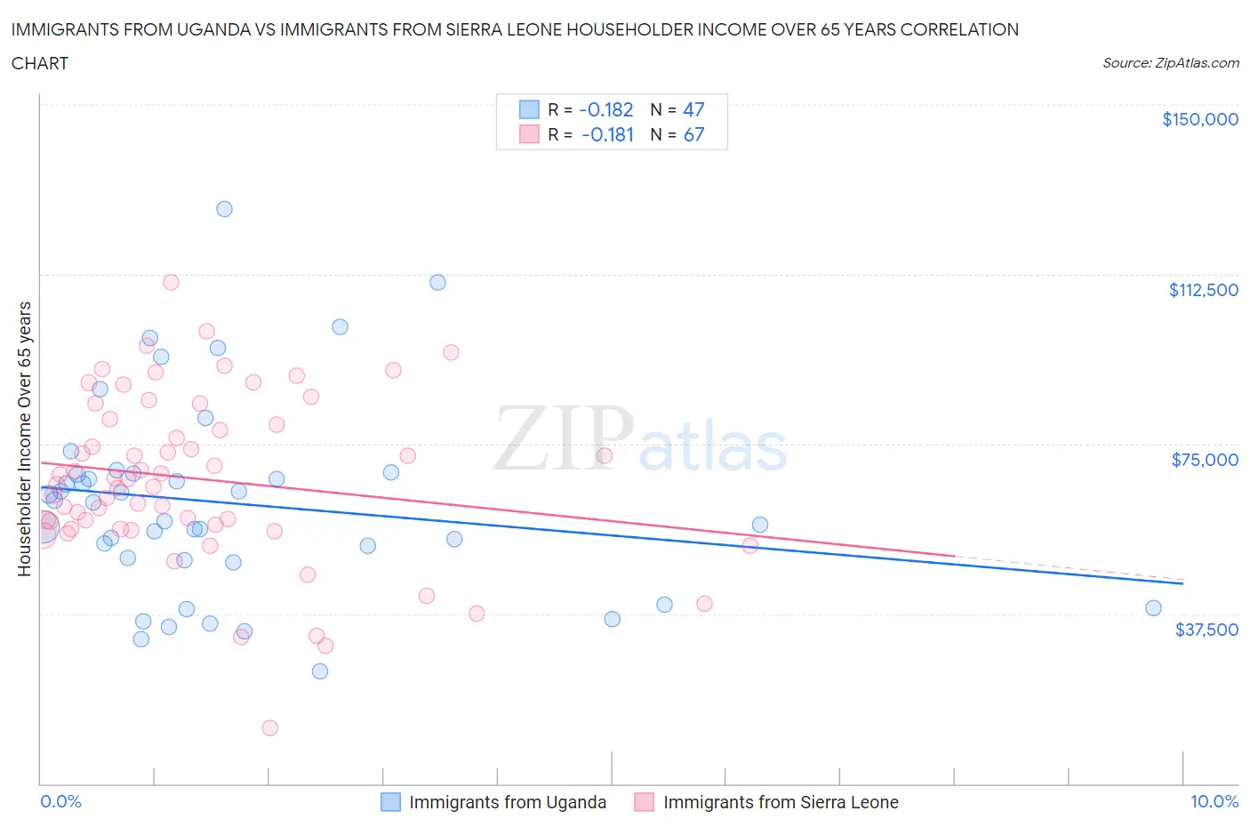 Immigrants from Uganda vs Immigrants from Sierra Leone Householder Income Over 65 years