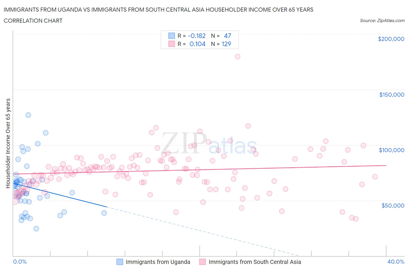 Immigrants from Uganda vs Immigrants from South Central Asia Householder Income Over 65 years