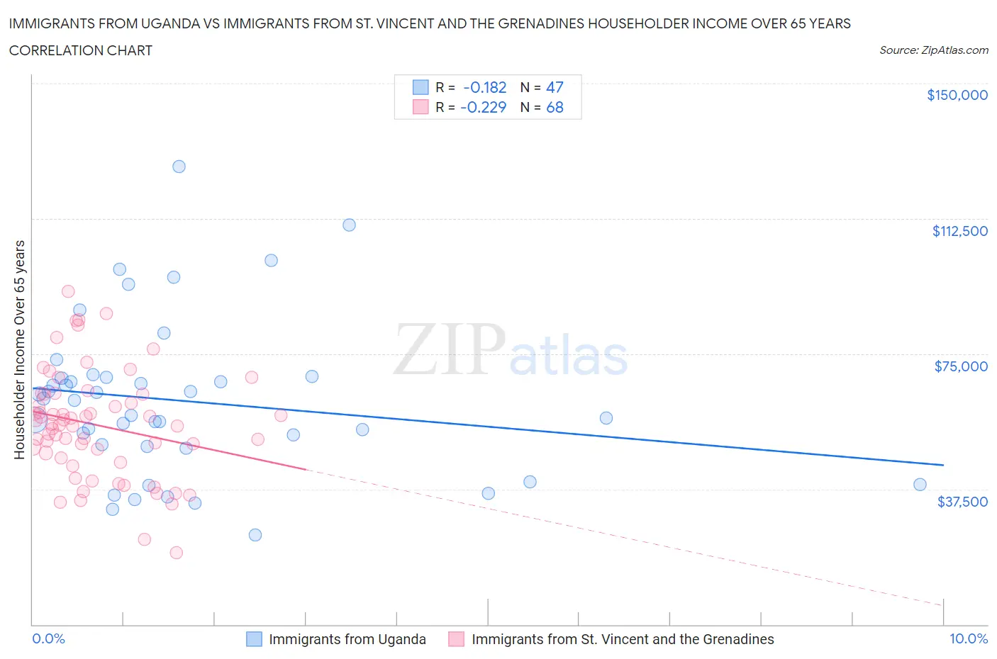 Immigrants from Uganda vs Immigrants from St. Vincent and the Grenadines Householder Income Over 65 years