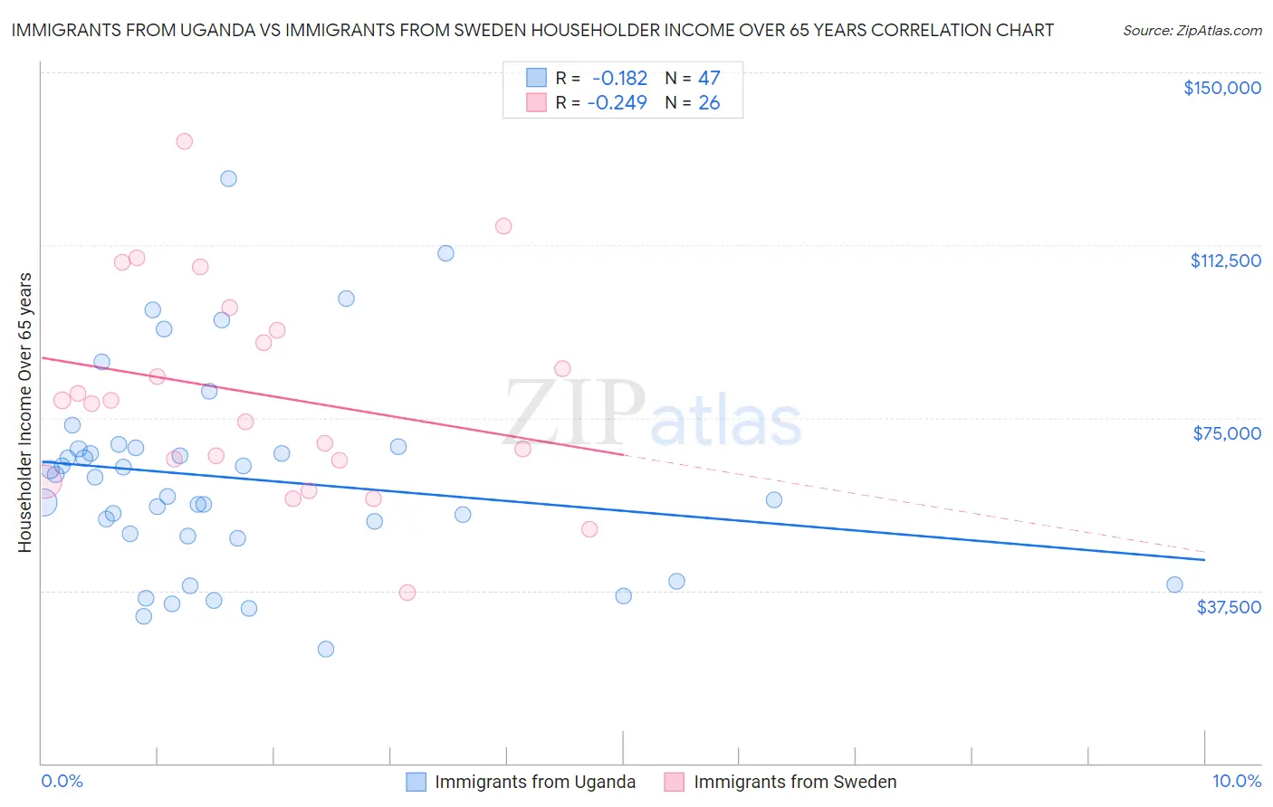 Immigrants from Uganda vs Immigrants from Sweden Householder Income Over 65 years