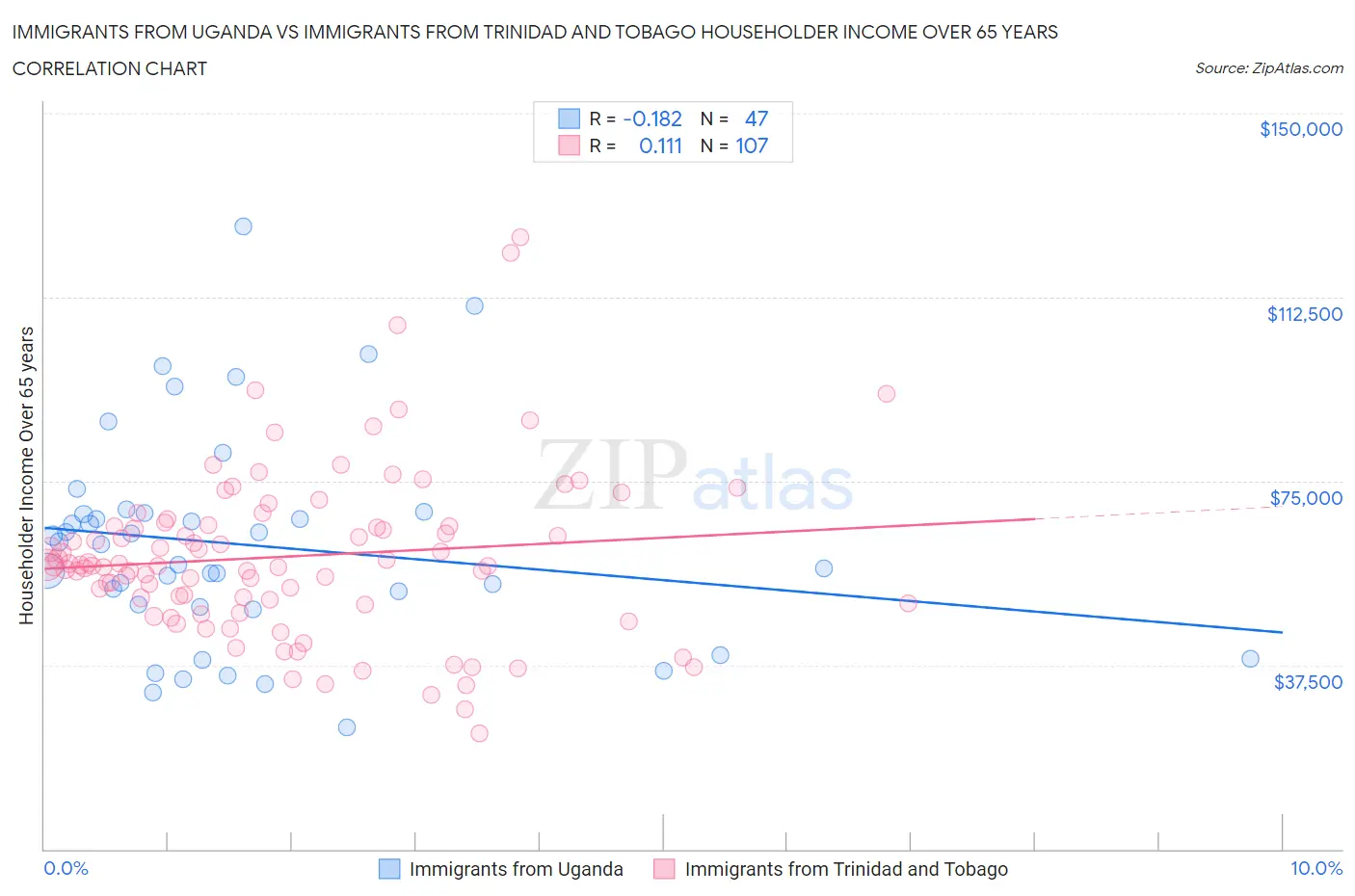 Immigrants from Uganda vs Immigrants from Trinidad and Tobago Householder Income Over 65 years