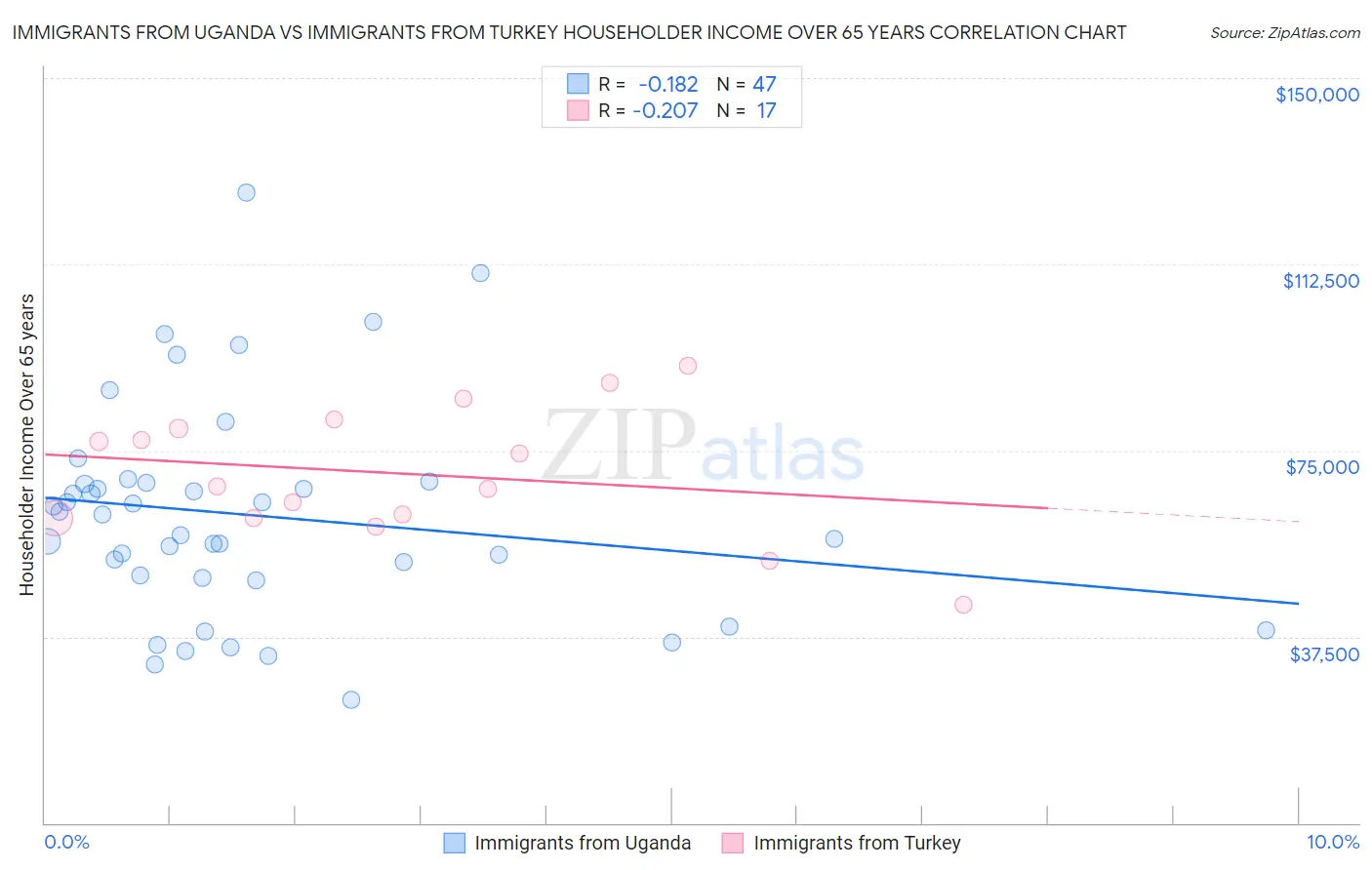 Immigrants from Uganda vs Immigrants from Turkey Householder Income Over 65 years