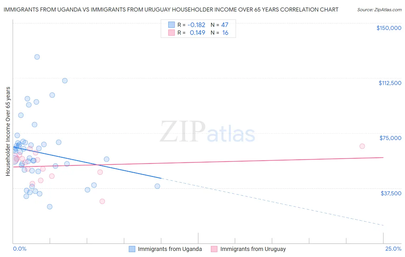 Immigrants from Uganda vs Immigrants from Uruguay Householder Income Over 65 years