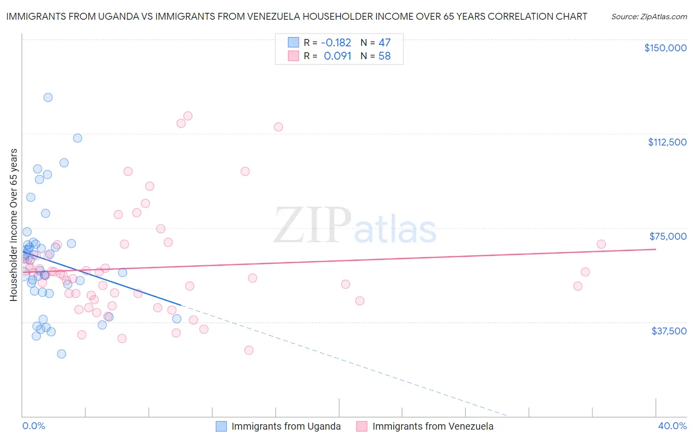 Immigrants from Uganda vs Immigrants from Venezuela Householder Income Over 65 years