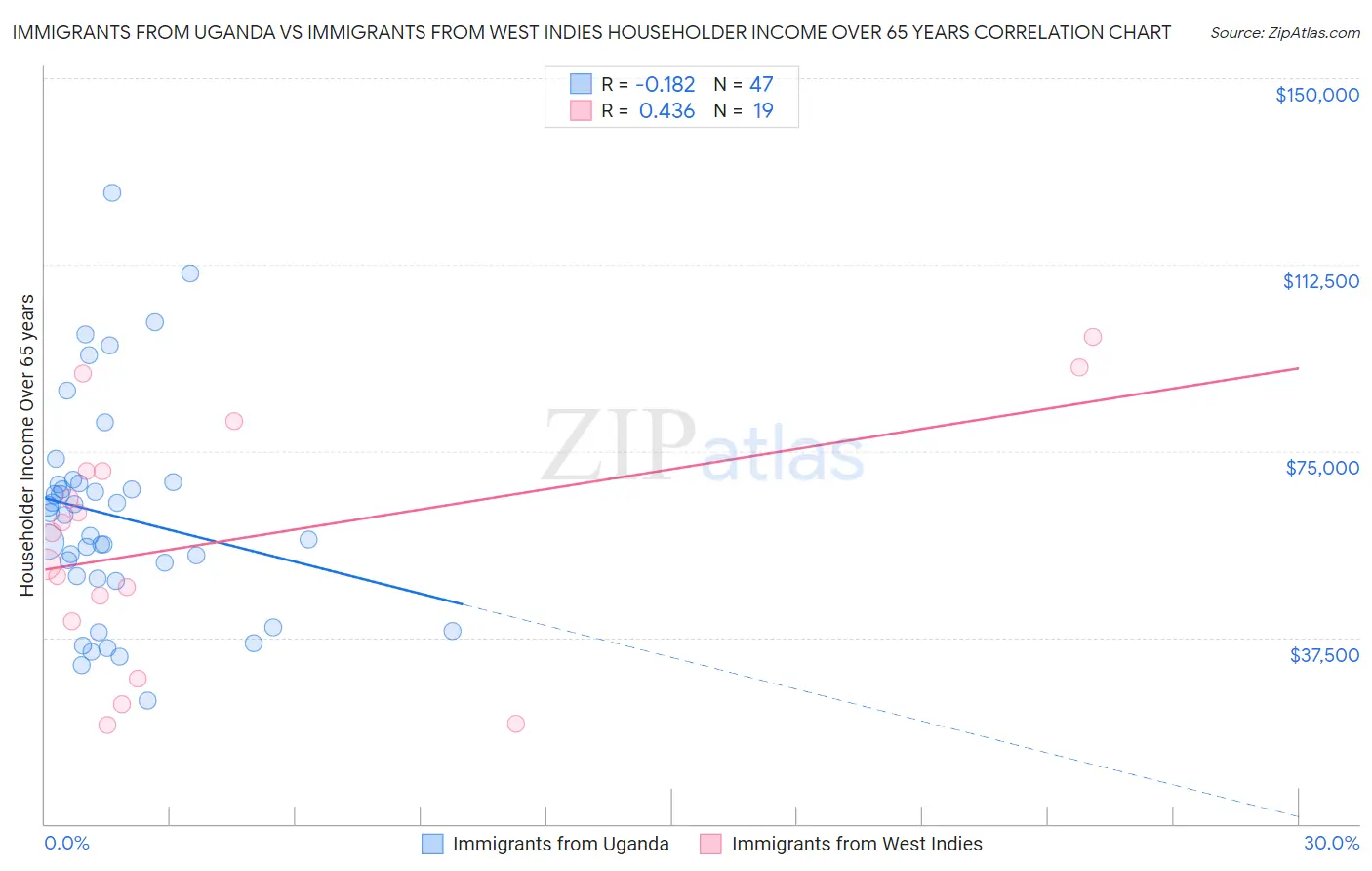 Immigrants from Uganda vs Immigrants from West Indies Householder Income Over 65 years