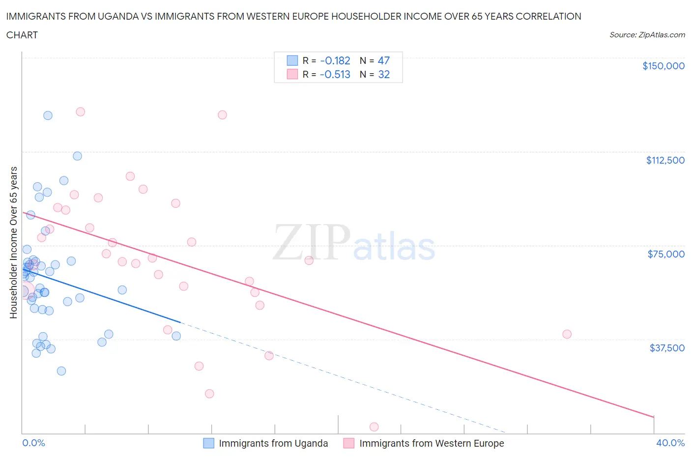 Immigrants from Uganda vs Immigrants from Western Europe Householder Income Over 65 years