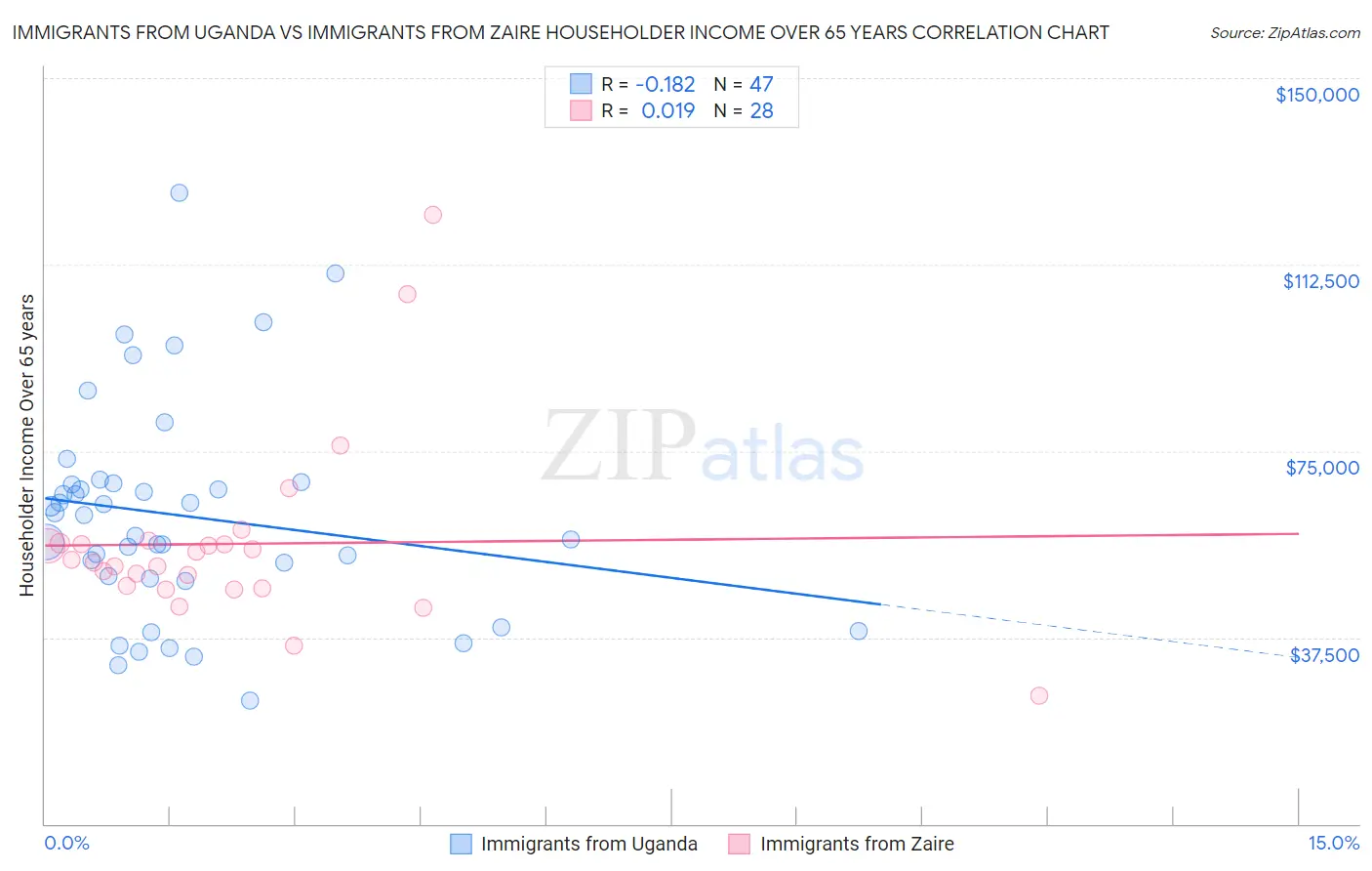 Immigrants from Uganda vs Immigrants from Zaire Householder Income Over 65 years