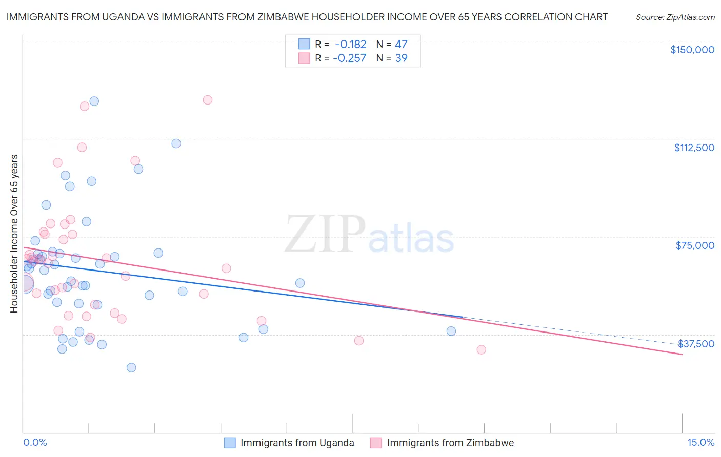 Immigrants from Uganda vs Immigrants from Zimbabwe Householder Income Over 65 years
