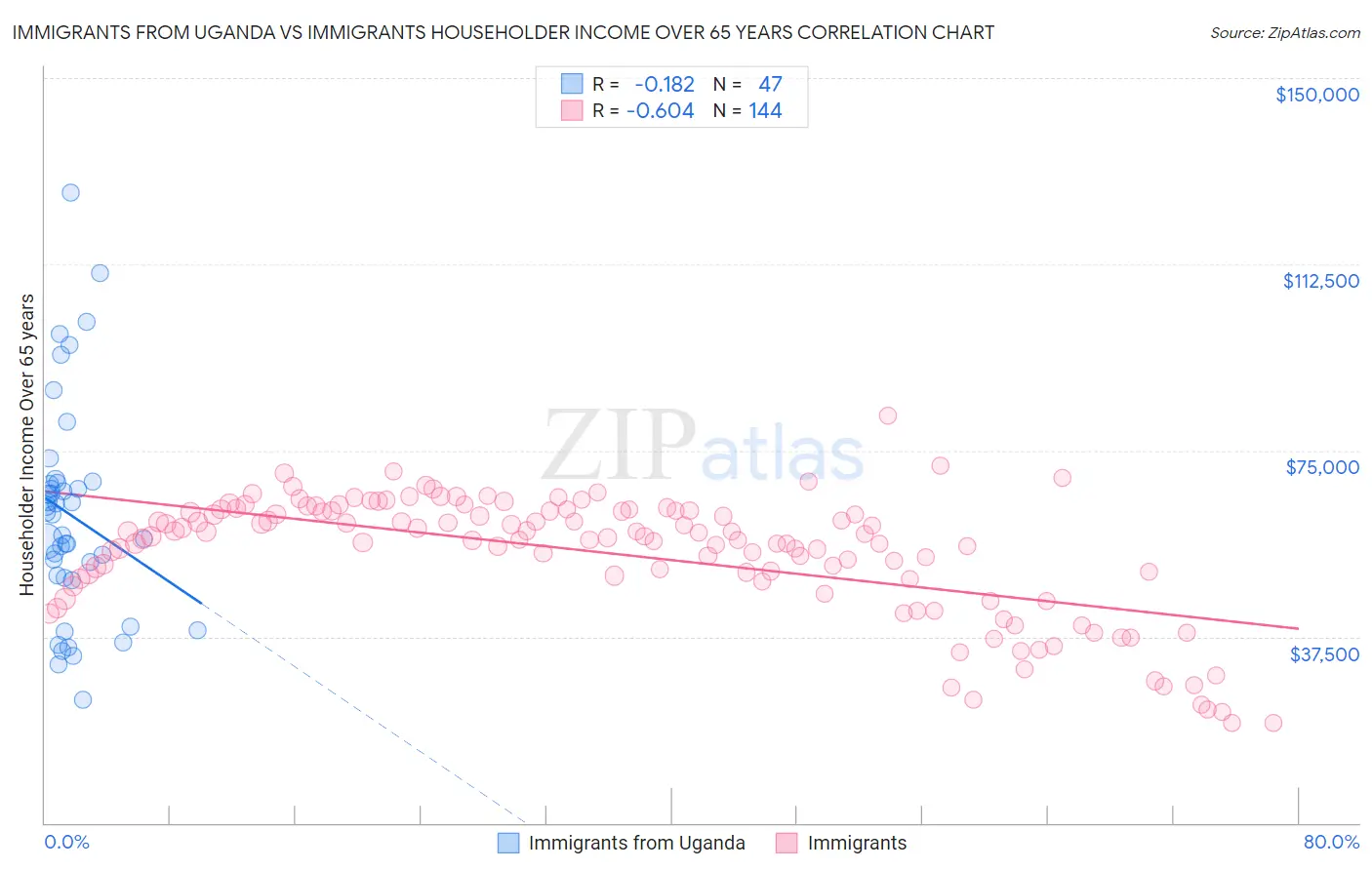 Immigrants from Uganda vs Immigrants Householder Income Over 65 years