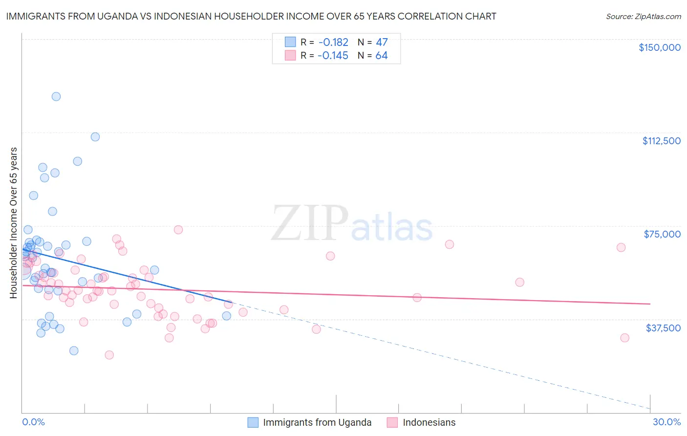 Immigrants from Uganda vs Indonesian Householder Income Over 65 years