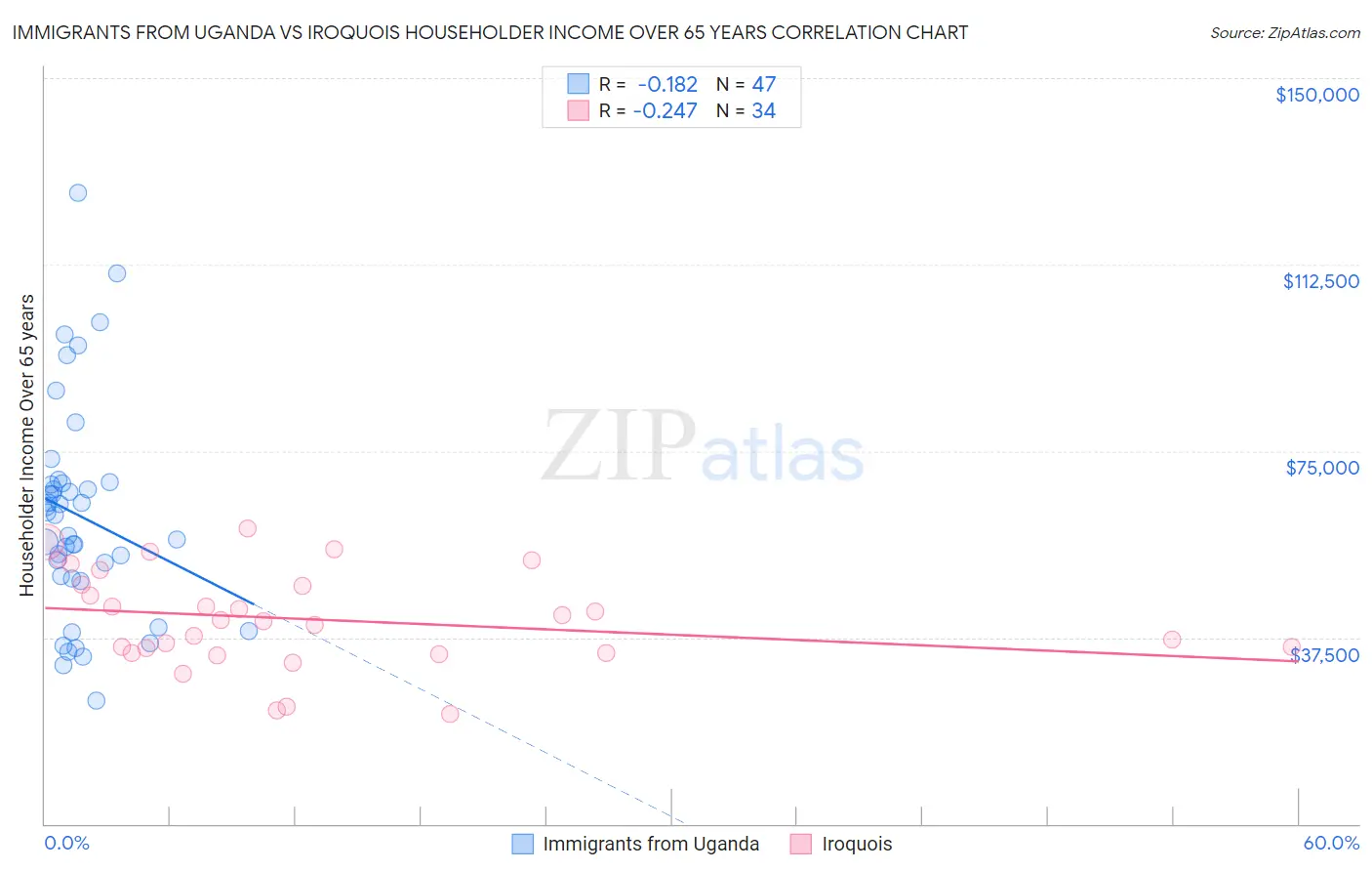 Immigrants from Uganda vs Iroquois Householder Income Over 65 years