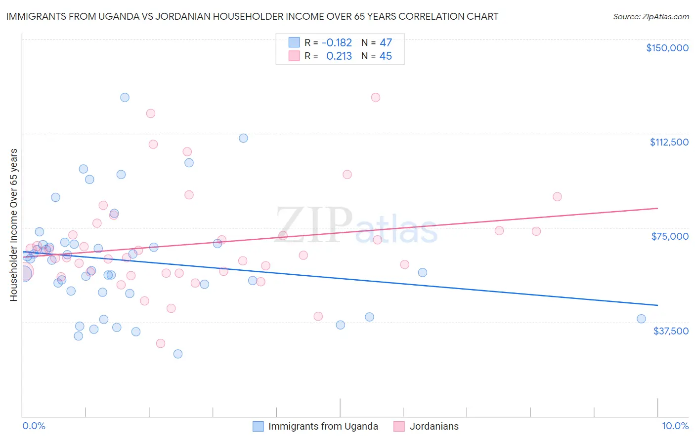 Immigrants from Uganda vs Jordanian Householder Income Over 65 years