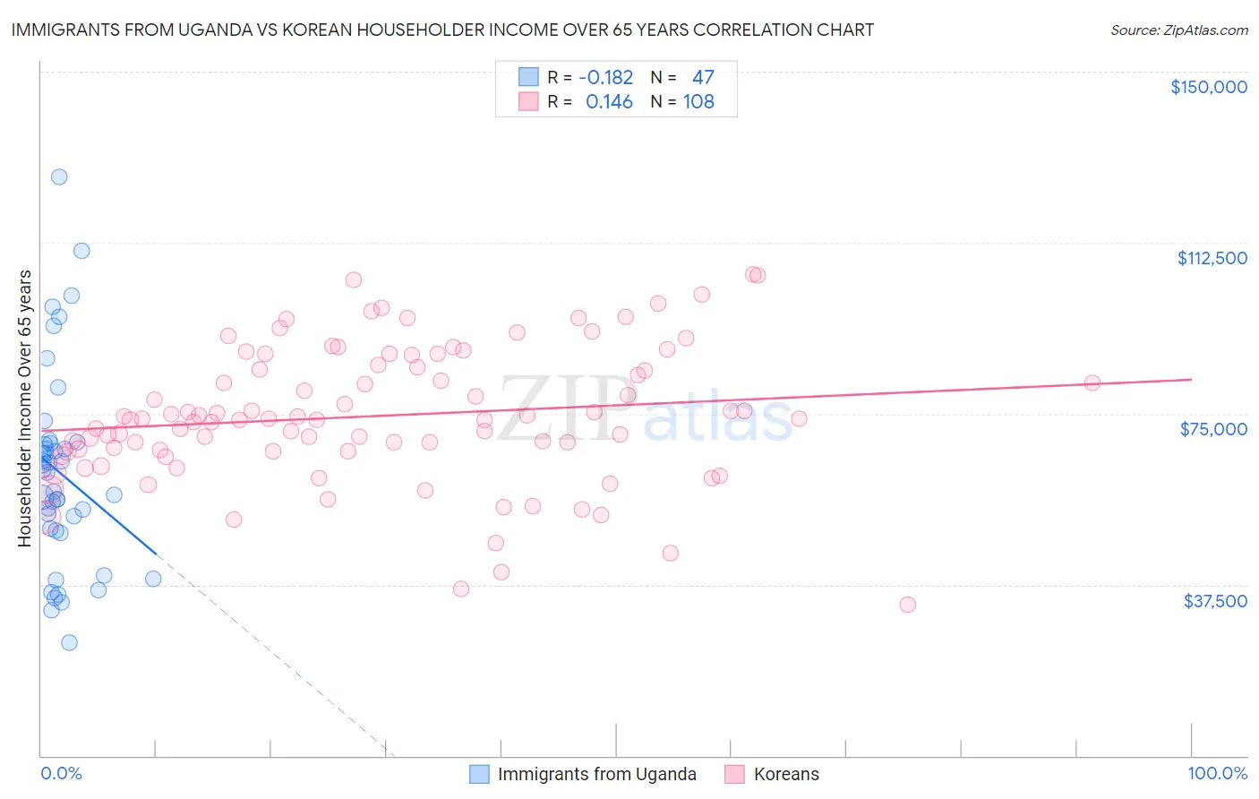 Immigrants from Uganda vs Korean Householder Income Over 65 years